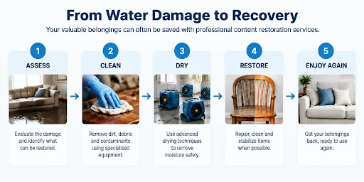 Infographic showing a 5-step water damage restoration process assess, clean, dry, restore, and enjoy again.